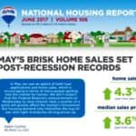May’s Fast Home Sales Set Post-Recession History