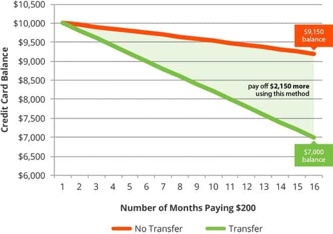 Eliminate Credit Card Debt with 2-Step Process