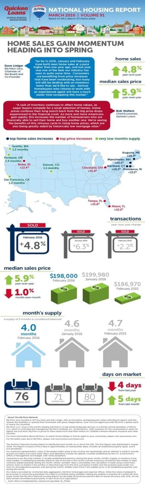 March National Housing Report: What the Numbers Mean for You