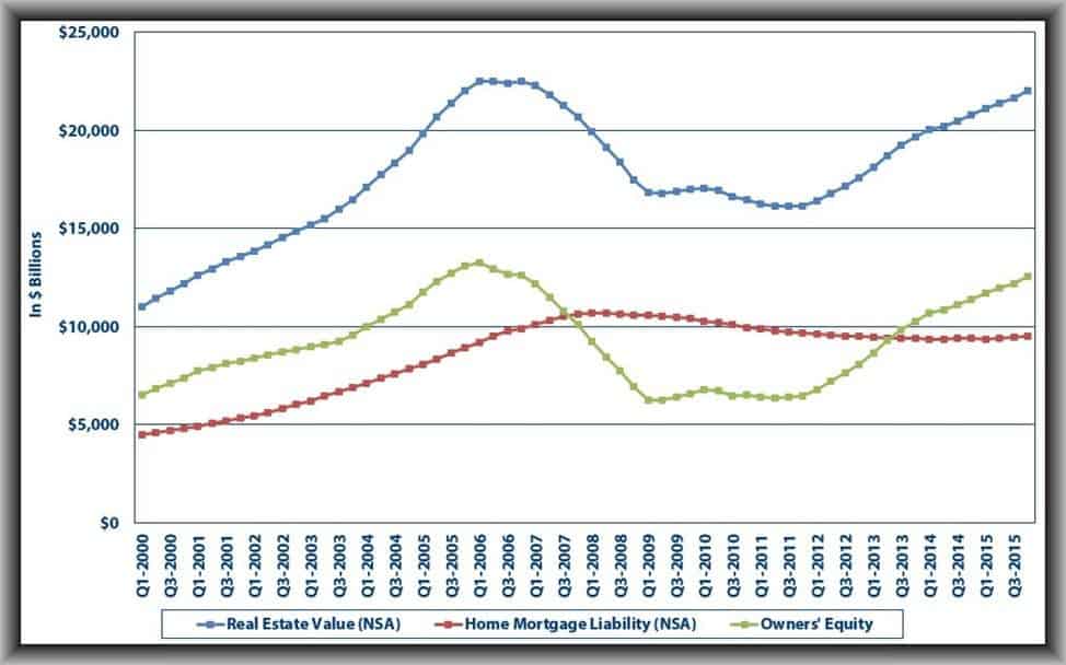 Rise in homeowner equity will continue to stabilize housing market