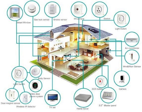 Why is a smart home smart?