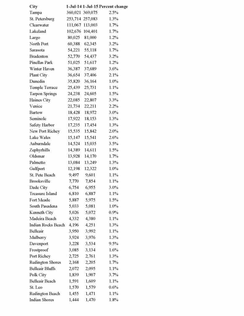 How Tampa Bay stack up up against the fastest-growing U.S. cities