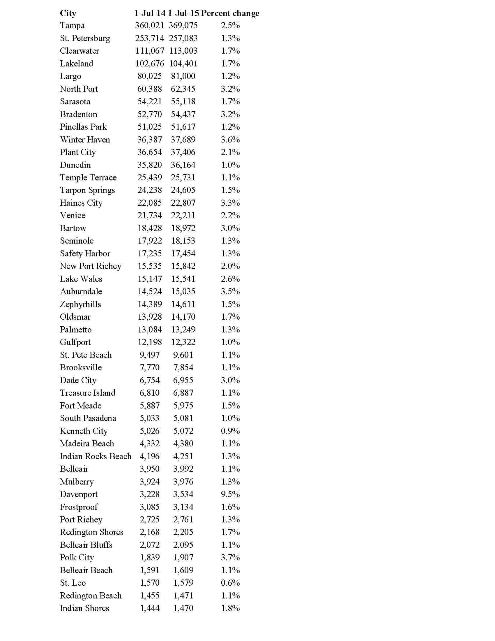 How Tampa Bay stack up up against the fastest-growing U.S. cities