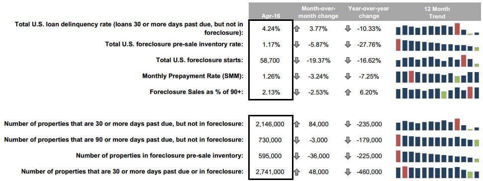 How does Florida compare well to national foreclosure rates?