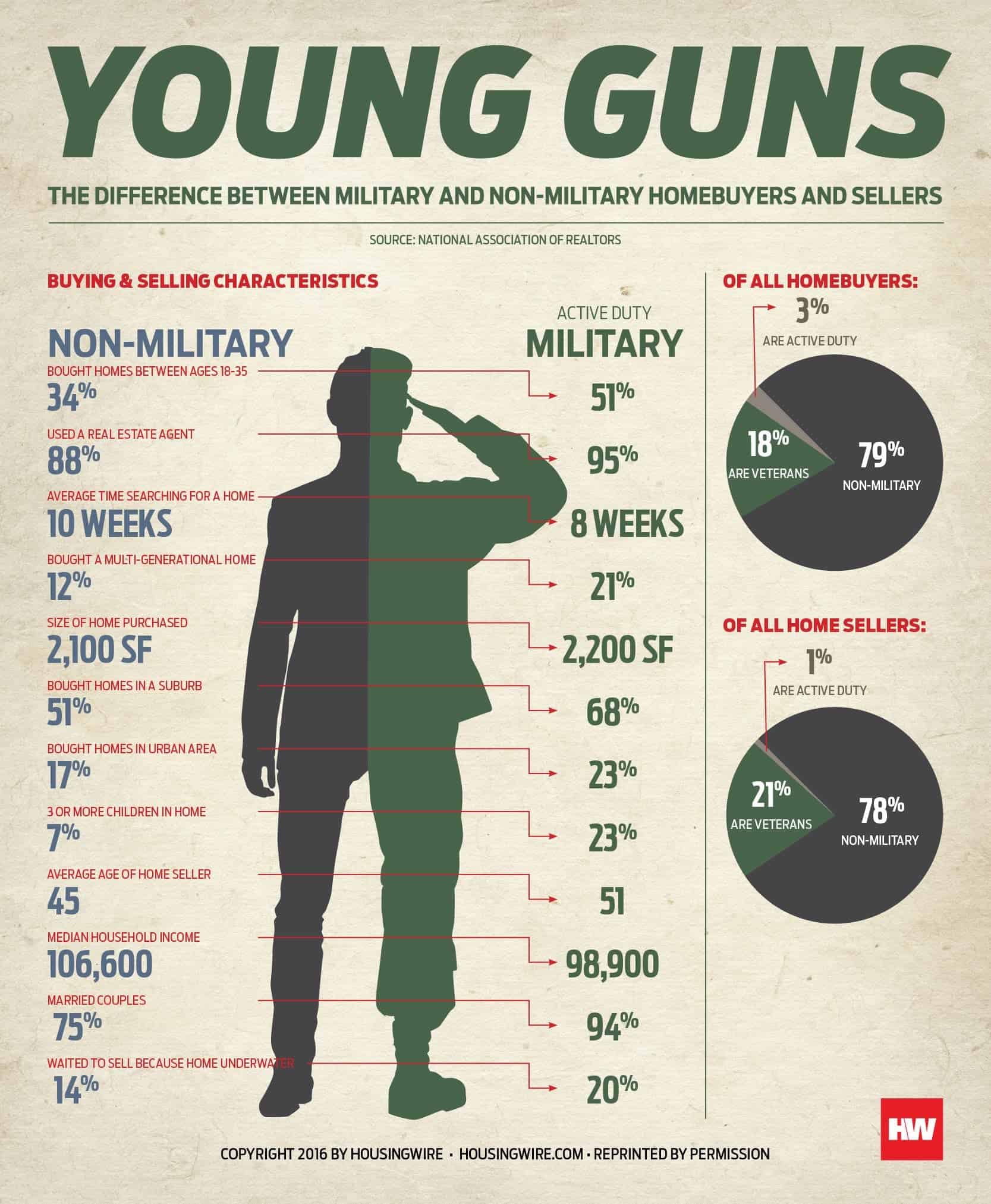 The difference between military and non-military home buyers and sellers