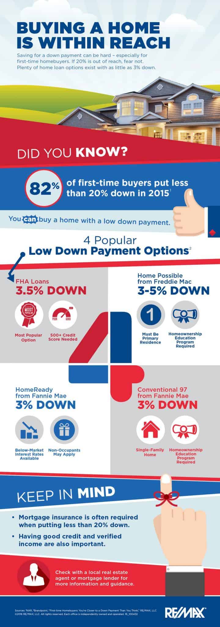 First-time buyers: You're closer to a down payment than you think