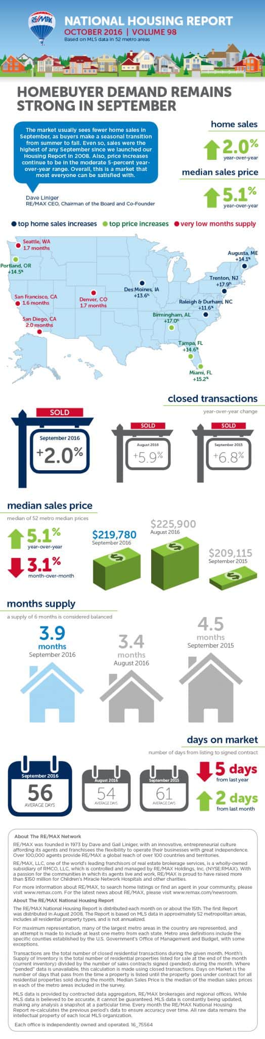 October 2016 RE/MAX National Housing Report