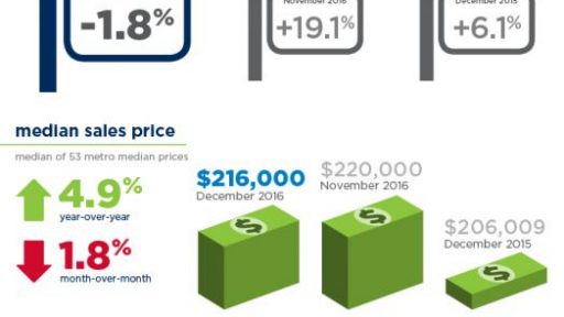January 2017 RE/MAX National Housing Report