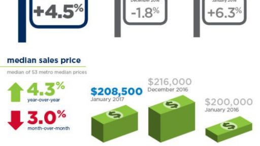 February 2017 RE/MAX National Housing Report