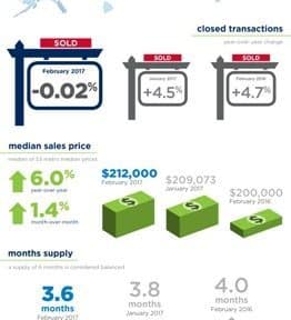 RE/MAX National Housing Report March 2017