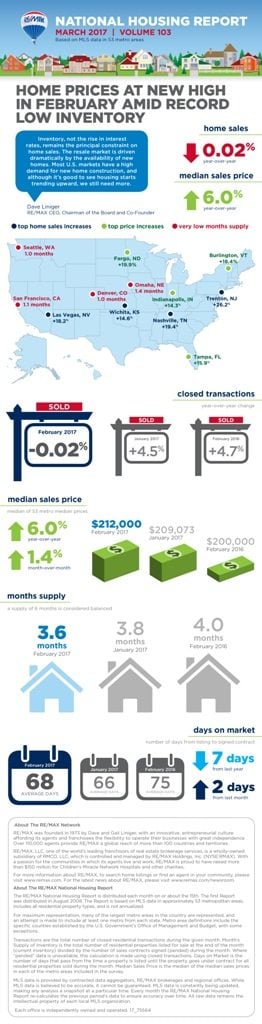 RE/MAX National Housing Report March 2017