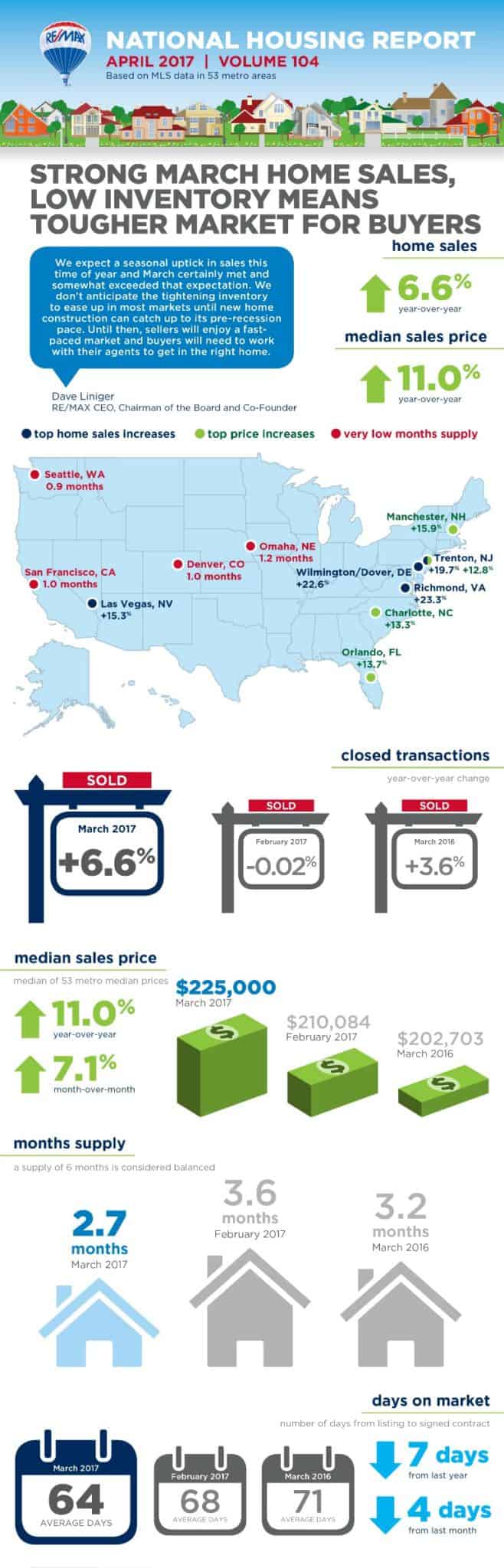 April 2017 RE/MAX National Housing Report