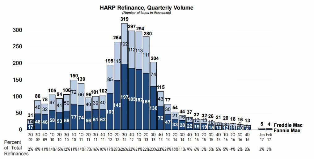 HARP Continues to Help Upside down Homeowners