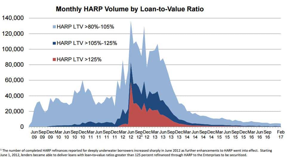 HARP Continues to Help Upside down Homeowners