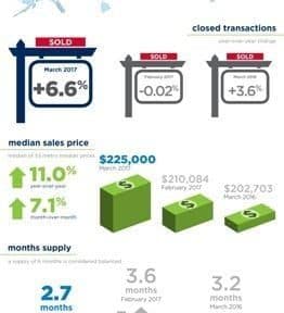 May 2017 RE/MAX National Housing Report