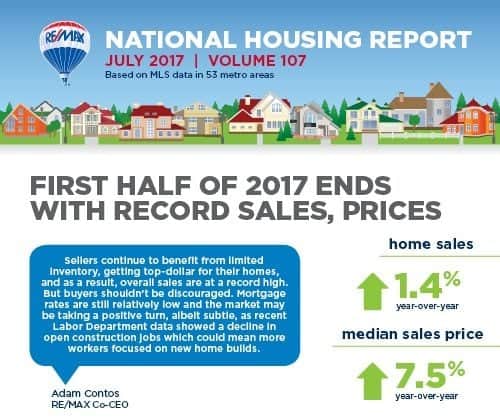 First Half of 2017 Finishes with Record Sales, Prices