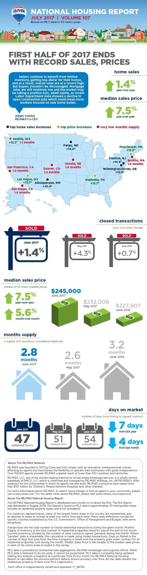 First Half of 2017 Finishes with Record Sales, Prices