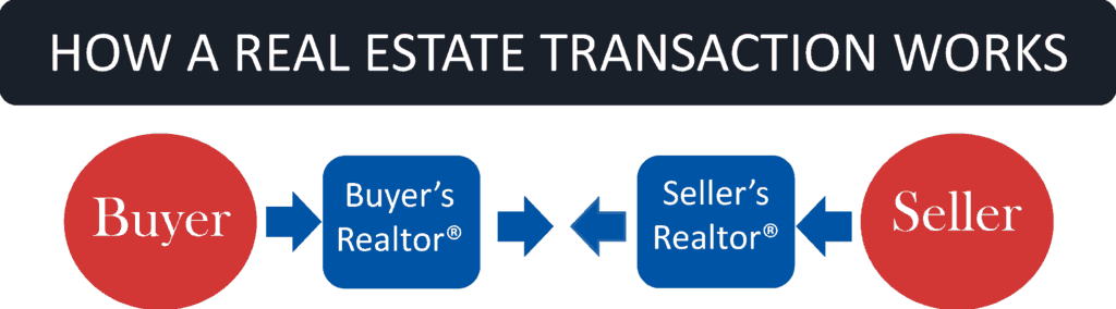 How a Real Estate Transaction Works