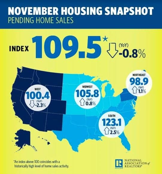 Pending home sales produced tiny gain in November