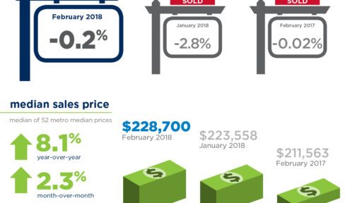March 2018 RE/MAX National Housing Report