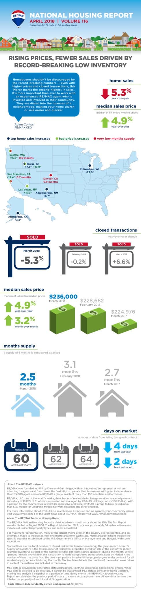 April 2018 REMAX Report