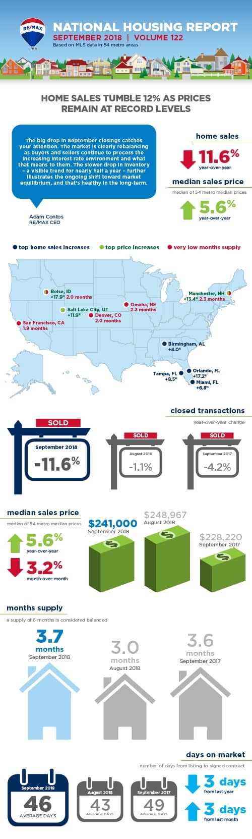 November REMAX Housing Report 2018 -2