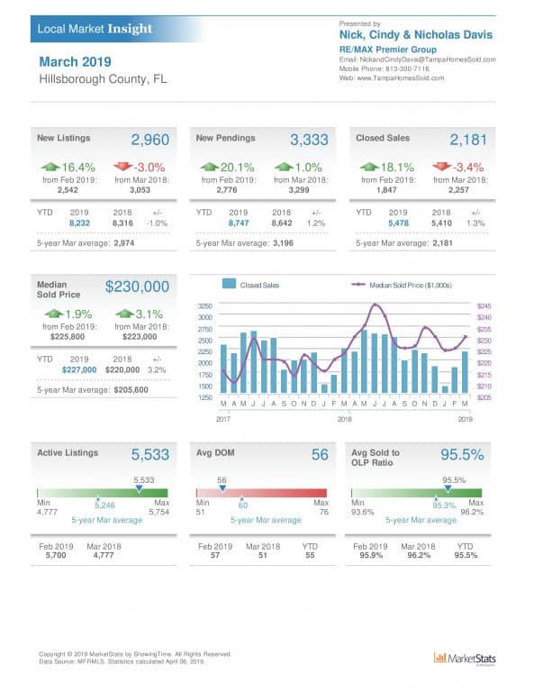 March 2019 Housing Statistics