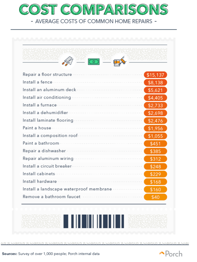 Typical Price of Common Home Repairs