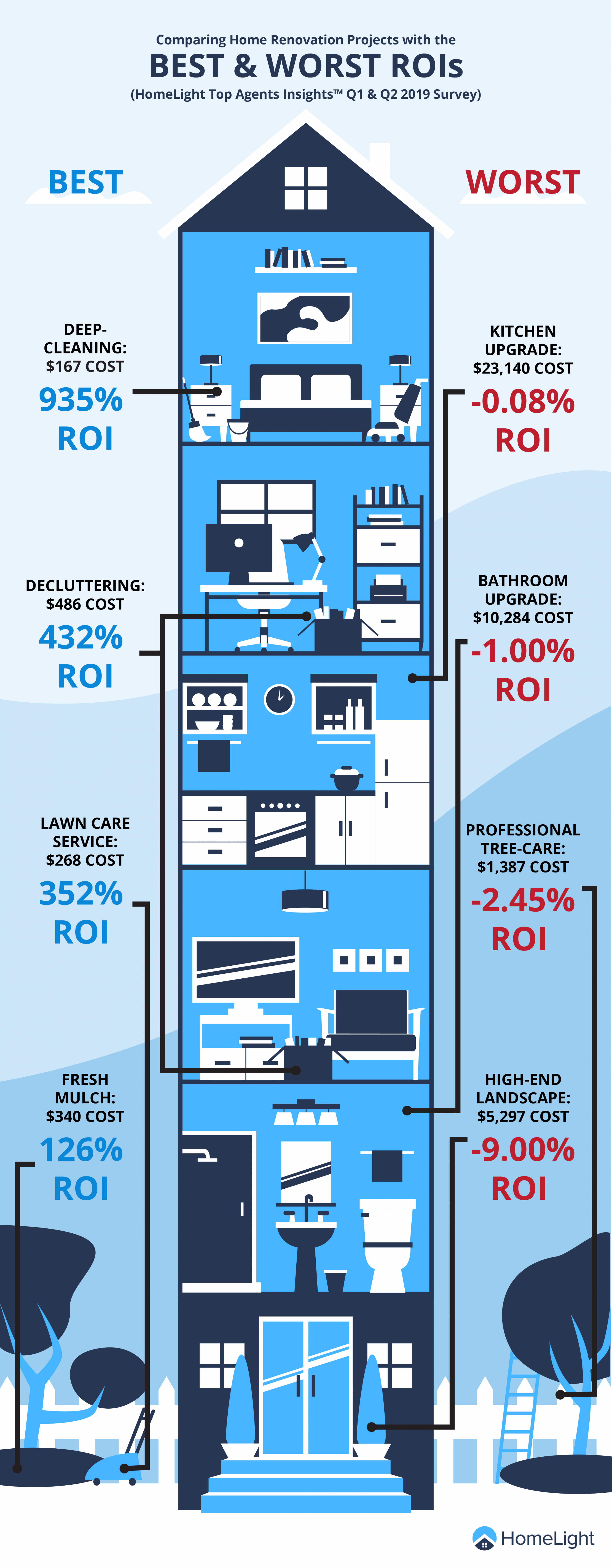 Renovations Having the Worst ROI